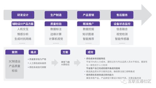 六大行业智能化转型最佳实践 人工智能行业应用系统集成服务