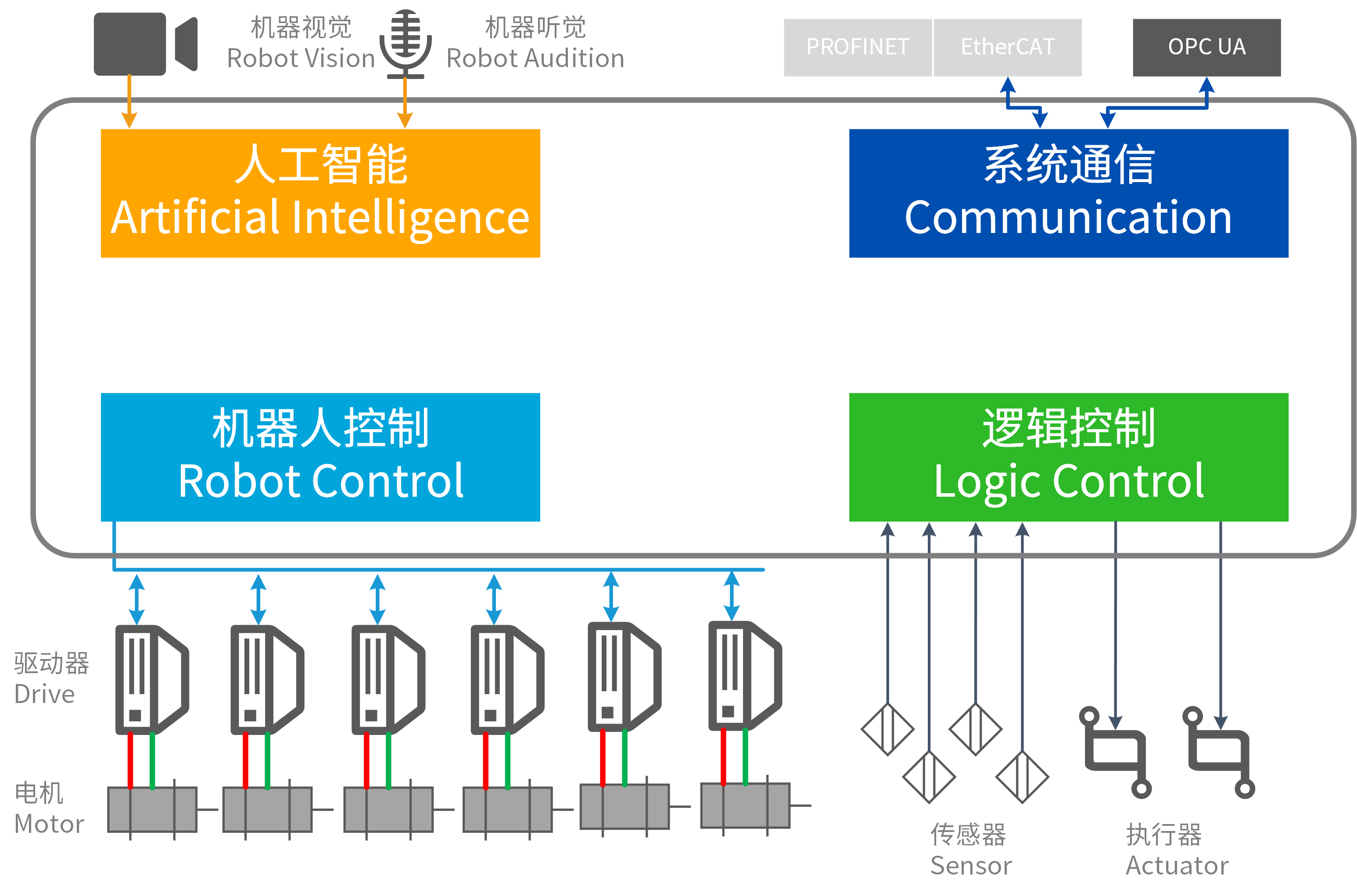 60年机器人新势 科技产业融合、商业模式换道下的行业应用系统集成服务崛起