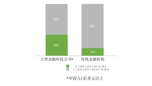全球金融服务AI应用调查报告 人工智能在金融服务业中的应用与系统集成服务